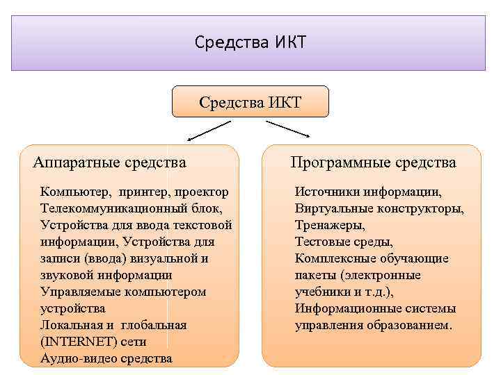 Средства икт технологий