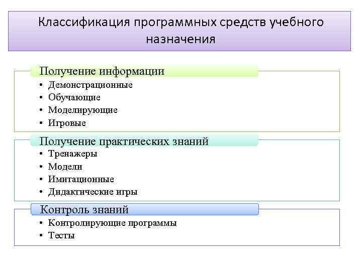 Классификация программных средств учебного назначения Получение информации • • Демонстрационные Обучающие Моделирующие Игровые Получение