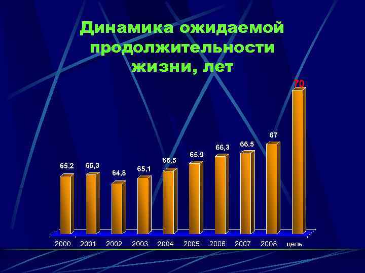 Динамика ожидаемой продолжительности жизни, лет 