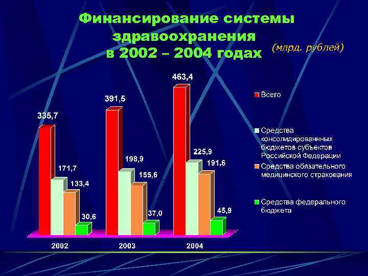 Финансирование системы здравоохранения (млрд. рублей) в 2002 – 2004 годах 