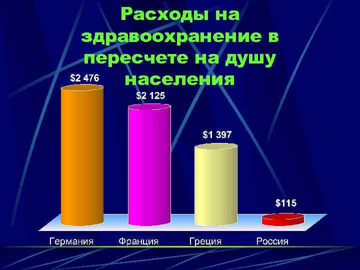 Расходы на здравоохранение в пересчете на душу населения 