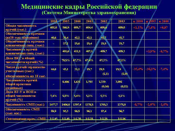 Медицинские кадры Российской федерации (Система Министерства здравоохранения) 1990 Общая численность врачей (тыс. ) Обеспеченность