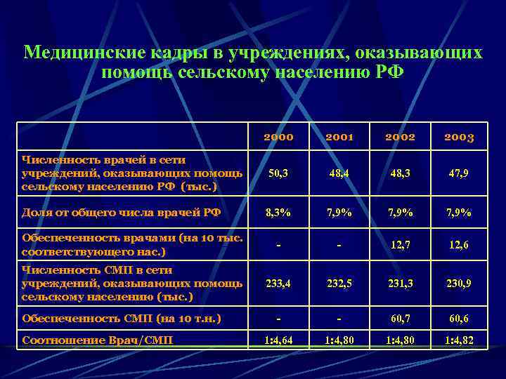 Медицинские кадры в учреждениях, оказывающих помощь сельскому населению РФ 2000 2001 2002 2003 Численность