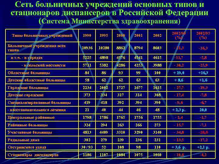 Больничные организации. Структура больничных учреждений РФ. Основные виды больничных организаций.