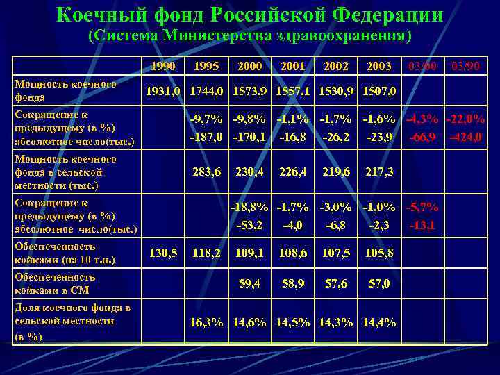 Коечный фонд Российской Федерации (Система Министерства здравоохранения) 1990 Мощность коечного фонда 1995 2000 2001