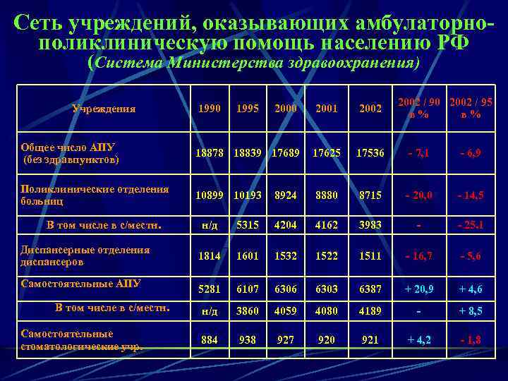 Сеть учреждений, оказывающих амбулаторнополиклиническую помощь населению РФ (Система Министерства здравоохранения) Учреждения 2001 2002 Общее