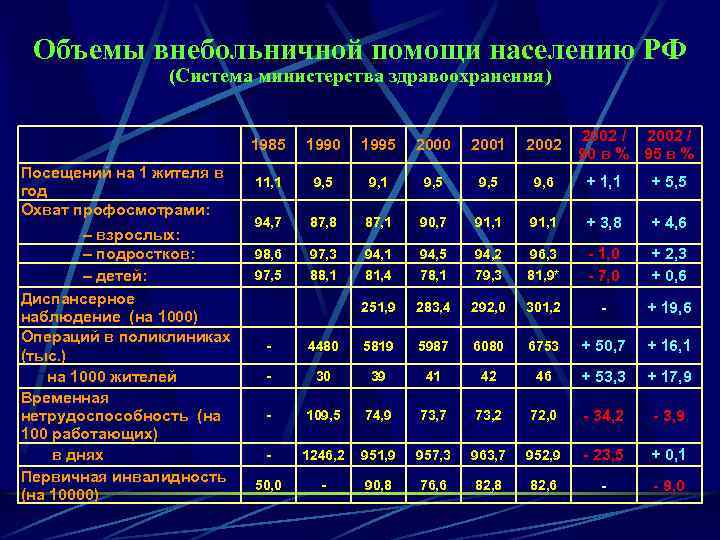 Объемы внебольничной помощи населению РФ (Система министерства здравоохранения) 2002 / 90 в % 95