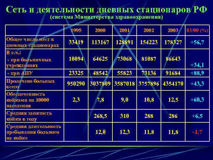 Сеть и деятельности дневных стационаров РФ (система Министерства здравоохранения) 1995 Общее число мест в