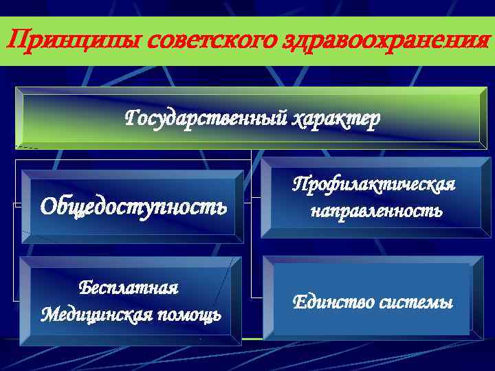 Принципы советского здравоохранения Государственный характер Общедоступность Профилактическая направленность Бесплатная Медицинская помощь Участие Общественности в