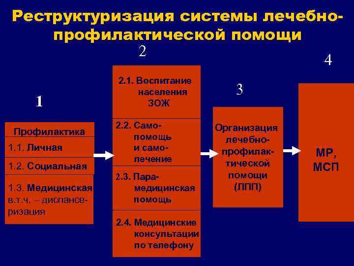 Изменение структуры системы