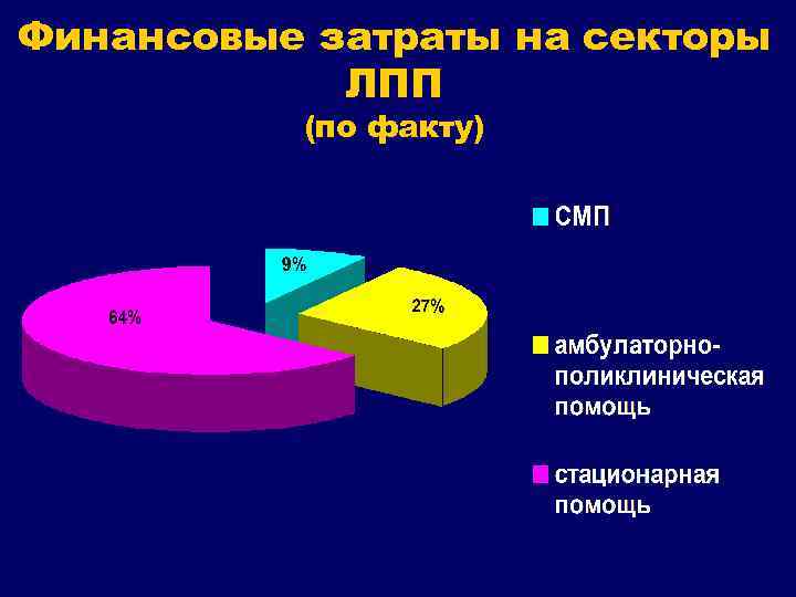 Финансовые затраты на секторы ЛПП (по факту) 