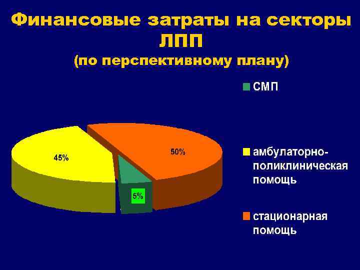 Финансовые затраты на секторы ЛПП (по перспективному плану) 