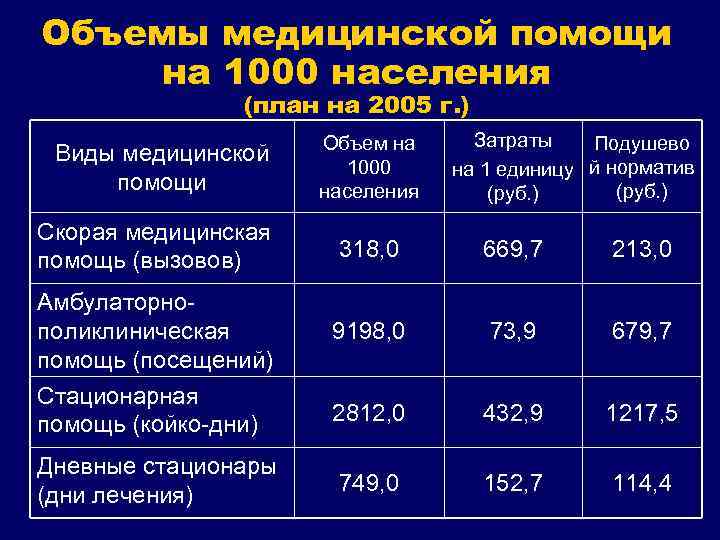 Объемы медицинской помощи на 1000 населения (план на 2005 г. ) Виды медицинской помощи