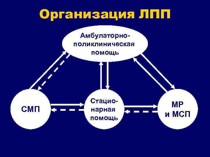 Организация ЛПП Амбулаторнополиклиническая помощь СМП Стационарная помощь МР и МСП 