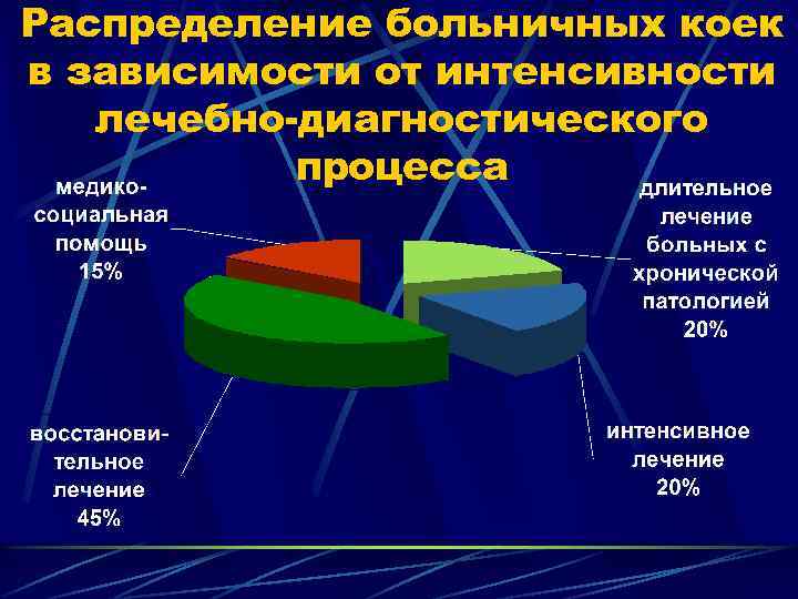 Распределение больничных коек в зависимости от интенсивности лечебно-диагностического процесса 