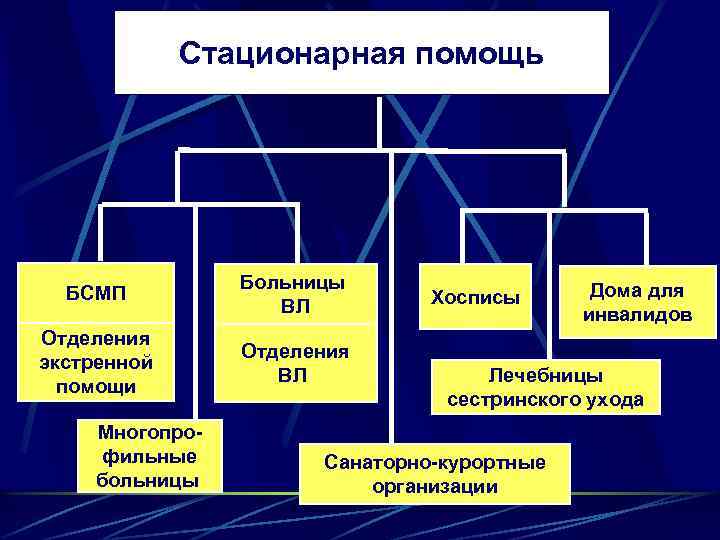 Организация стационарной помощи населению рф презентация