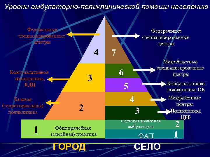 Уровни амбулаторно-поликлинической помощи населению Федеральные специализированные центры 4 Консультативная поликлиника, КДЦ Базовая (территориальная) поликлиника