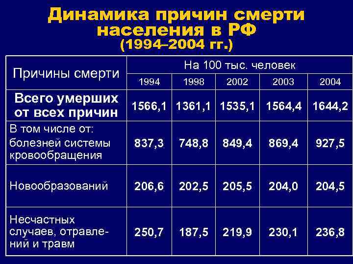 Динамика причин смерти населения в РФ (1994– 2004 гг. ) Причины смерти На 100