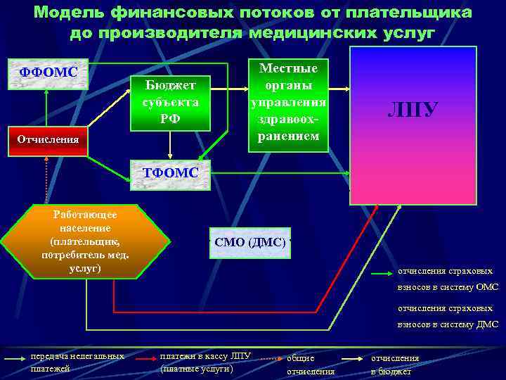 Модель финансовых потоков от плательщика до производителя медицинских услуг ФФОМС Бюджет субъекта РФ Отчисления