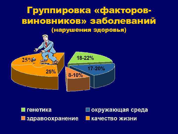 Группировка «фактороввиновников» заболеваний (нарушения здоровья) 25% 