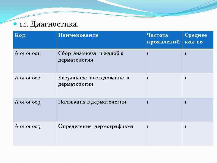 1. 1. Диагностика. Код Наименование Частота Среднее проявлений кол-во А 01. 001. Сбор