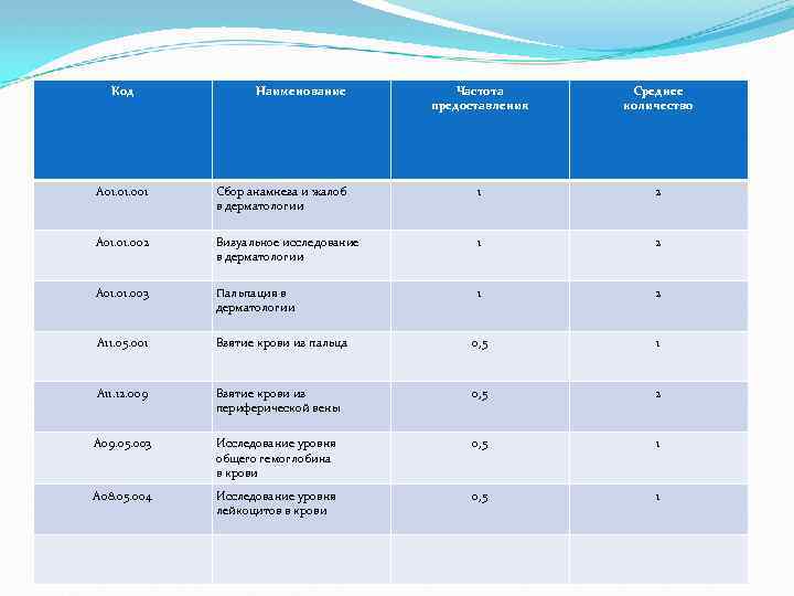 Код Наименование Частота предоставления Среднее количество A 01. 001 Сбор анамнеза и жалоб в