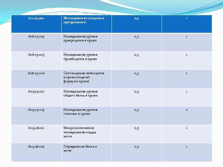 A 12. 05. 001 Исследование оседания эритроцитов 0, 5 1 A 08. 05. 003