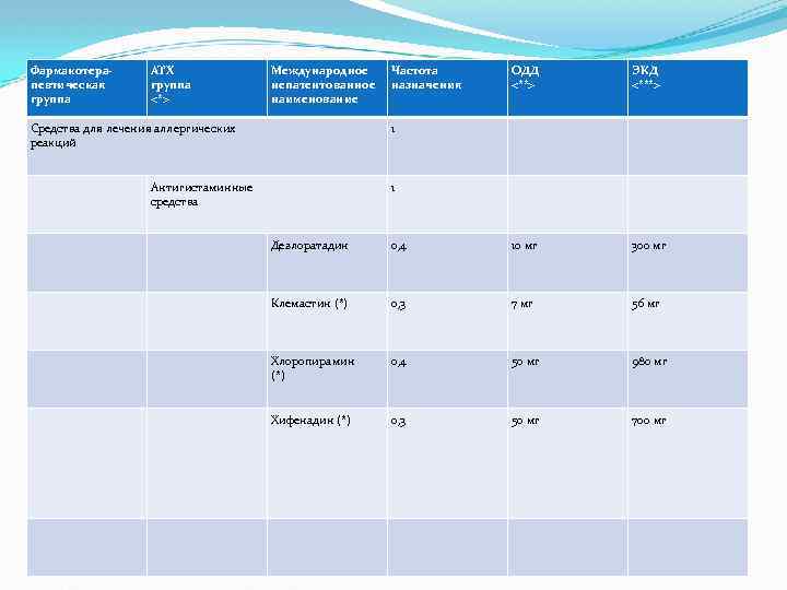 Фармакотерапевтическая группа АТХ группа <*> Международное непатентованное наименование Средства для лечения аллергических реакций Частота