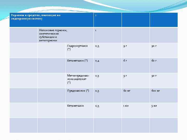 Гормоны и средства, влияющие на эндокринную систему 1 Неполовые гормоны, синтетические субстанции и антигормоны