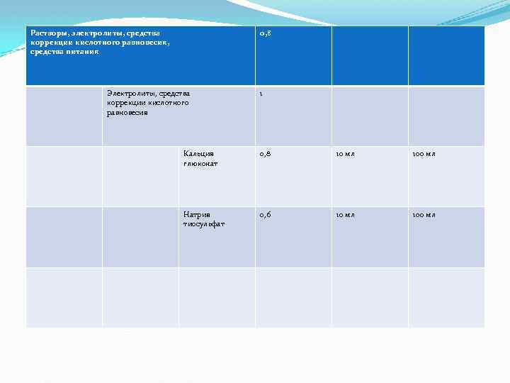 Растворы, электролиты, средства коррекции кислотного равновесия, средства питания 0, 8 Электролиты, средства коррекции кислотного