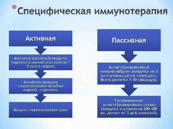 * Активная Анатоксин (нативный) вводится подкожно в нижний угол лопатки 1 -2 раза в