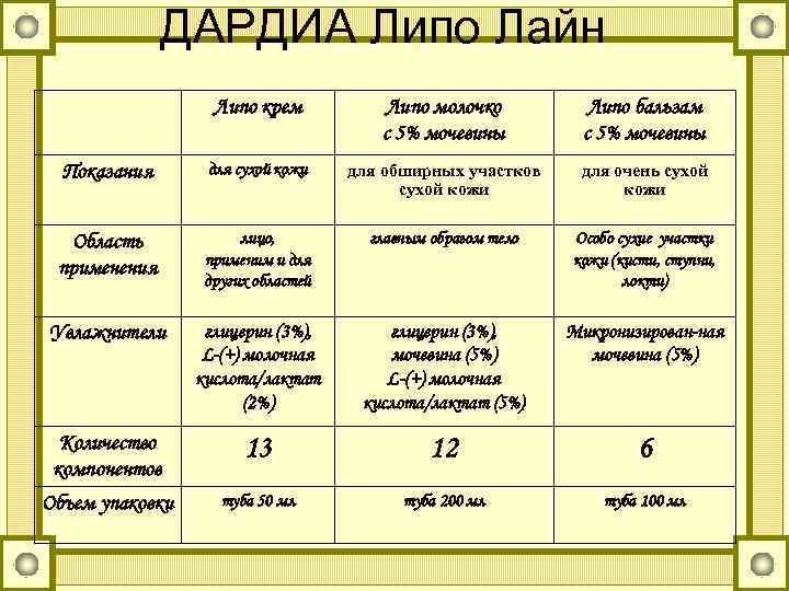 ДАРДИА Липо Лайн Липо крем Липо молочко с 5% мочевины Липо бальзам с 5%