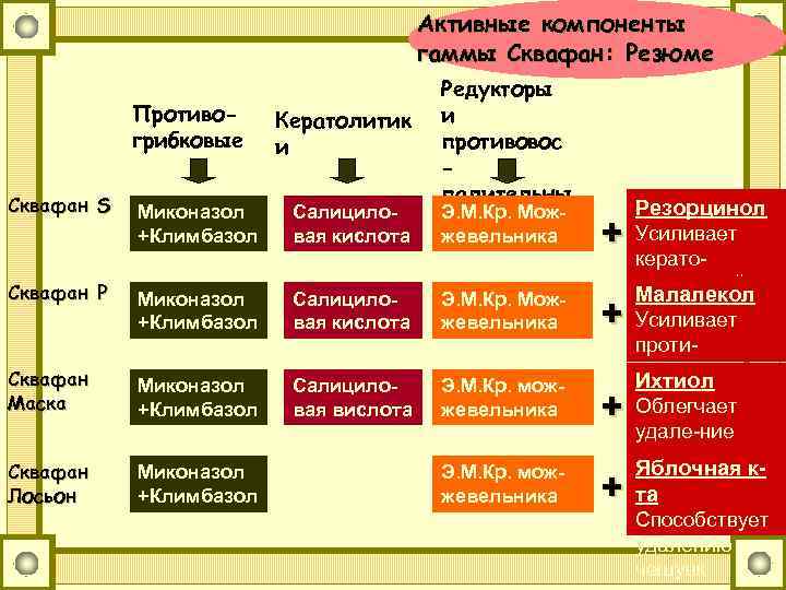 Активные компоненты гаммы Сквафан: Резюме Противогрибковые Сквафан S Кератолитик и Миконазол +Климбазол Салициловая кислота