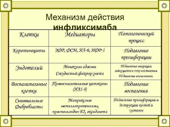 Механизм действия инфликсимаба Медиаторы Патологический процесс Кератиноциты ЭФР, ФСМ, ИЛ-6, ИФР-1 Подавление пролиферации Эндотелий