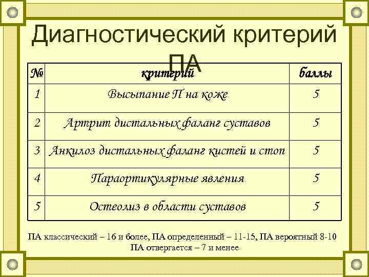 Диагностический критерий ПА № критерий баллы 1 Высыпание П на коже 5 2 Артрит