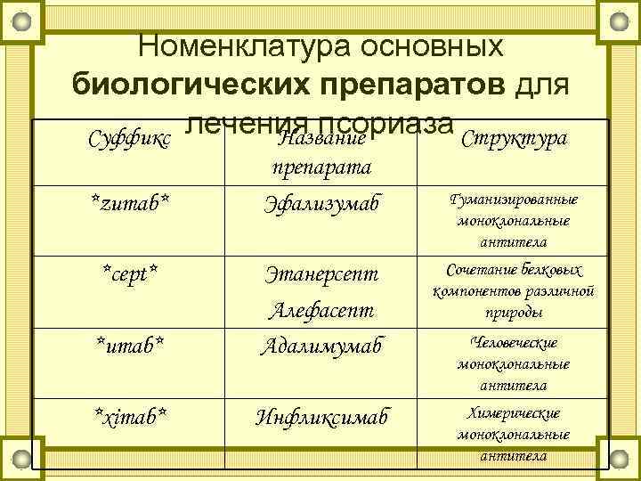 Номенклатура основных биологических препаратов для Суффикс лечения псориаза Структура Название *zumab* препарата Эфализумаб Гуманизированные