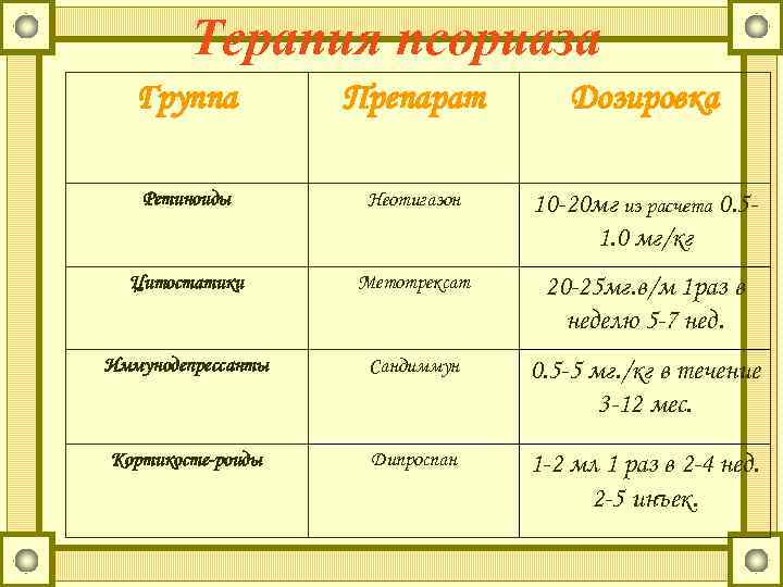 Терапия псориаза Группа Препарат Дозировка Ретиноиды Неотигазон 10 -20 мг из расчета 0. 51.