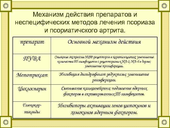 Механизм действия препаратов и неспецифических методов лечения псориаза и псориатичского артрита. препарат Основной механизм