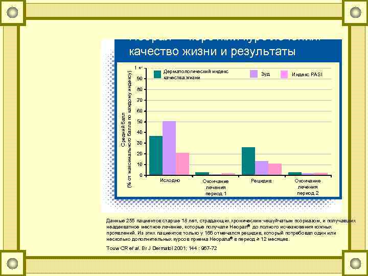 Средний балл (% от максимального балла по каждому индексу) Неорал® - короткий курс лечения: