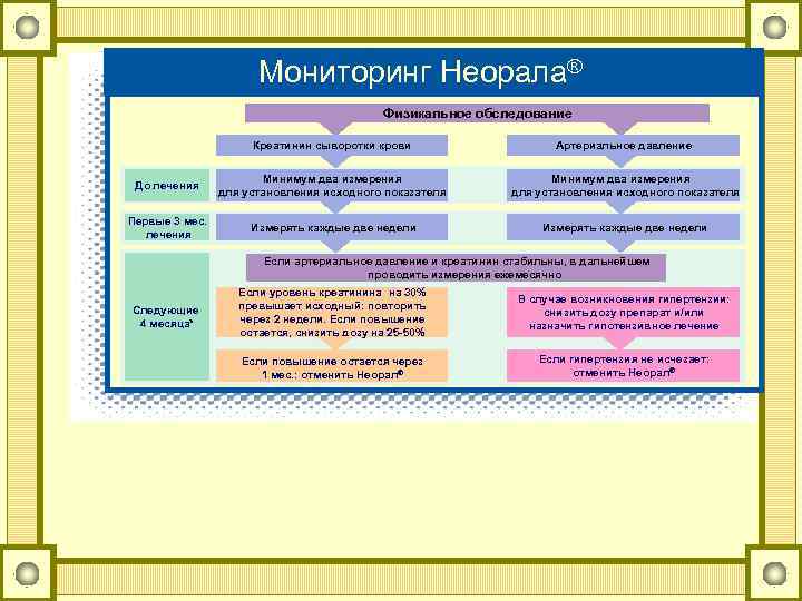 Мониторинг Неорала® Физикальное обследование Креатинин сыворотки крови Артериальное давление До лечения Минимум два измерения
