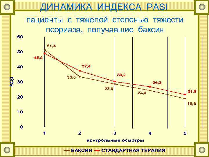 ДИНАМИКА ИНДЕКСА PASI пациенты с тяжелой степенью тяжести псориаза, получавшие баксин 