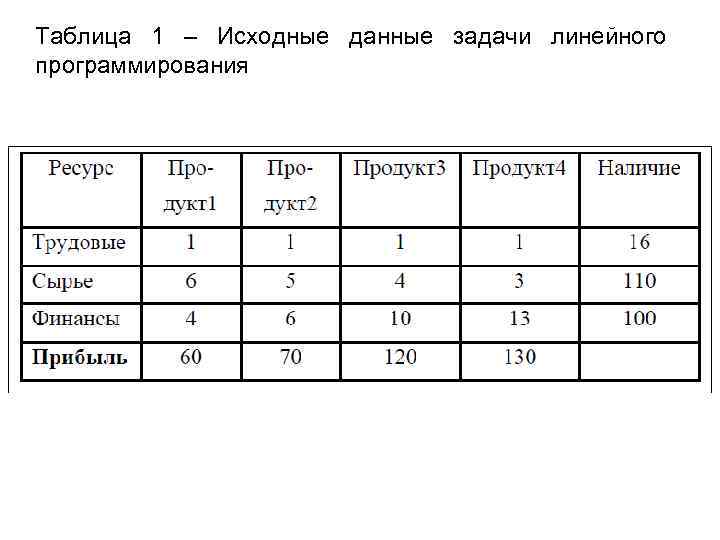 Таблица 1 – Исходные данные задачи линейного программирования 