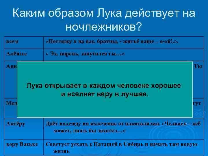 Каким образом Лука действует на ночлежников? всем «Погляжу я на вас, братцы, - житьё