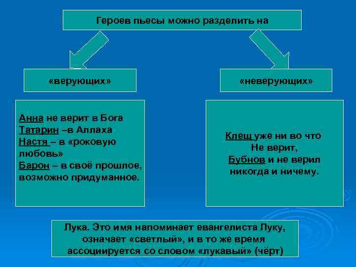 Героев пьесы можно разделить на «верующих» Анна не верит в Бога Татарин –в Аллаха