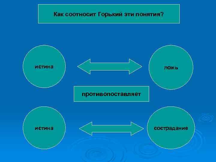 Как соотносит Горький эти понятия? истина ложь противопоставляет истина сострадание 