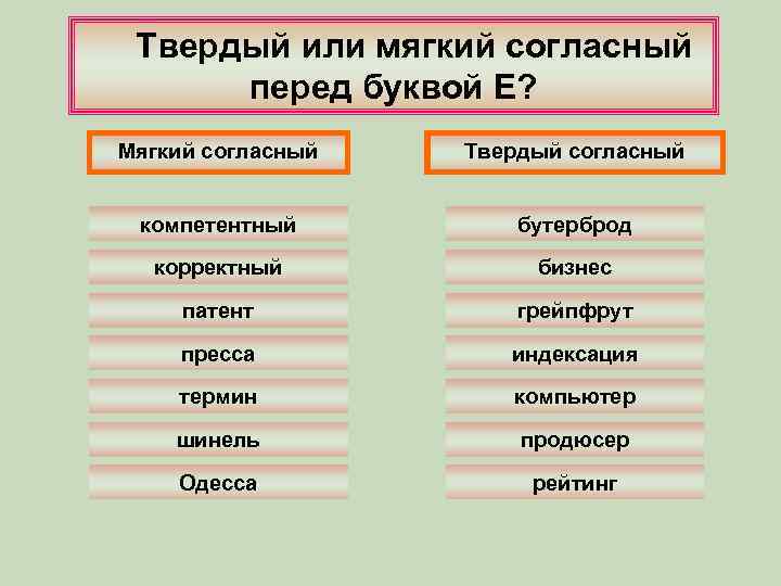Твердый или мягкий согласный перед буквой Е? Мягкий согласный Твердый согласный компетентный бутерброд корректный
