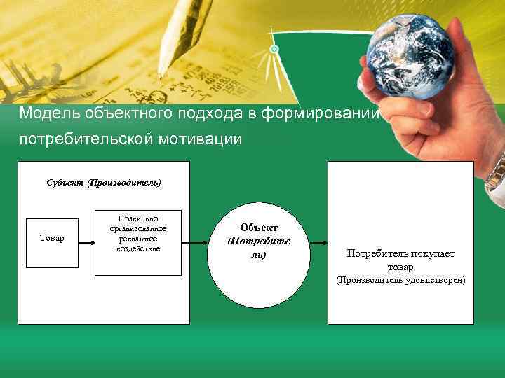 Модель объектного подхода в формировании потребительской мотивации Субъект (Производитель) Товар Правильно организованное рекламное воздействие