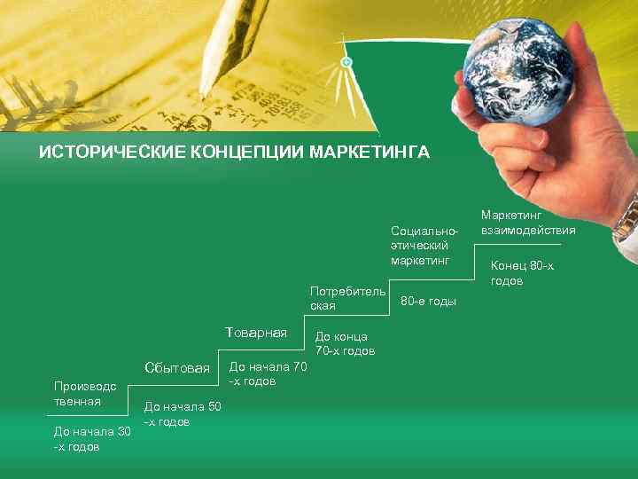 ИСТОРИЧЕСКИЕ КОНЦЕПЦИИ МАРКЕТИНГА Социальноэтический маркетинг Потребитель ская Товарная Сбытовая Производс твенная До начала 30