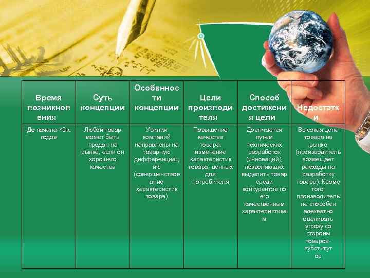 Время возникнов ения До начала 70 -х годов Особеннос ти Суть Цели концепции производи