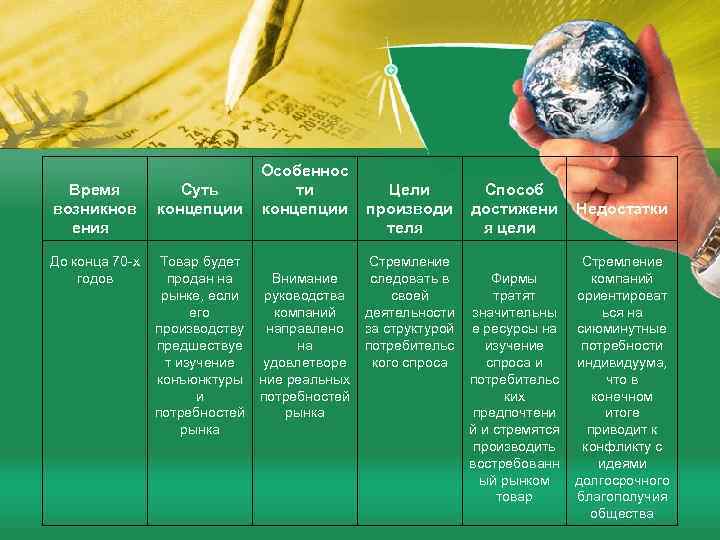 Время возникнов ения До конца 70 -х годов Особеннос ти Суть Цели концепции производи
